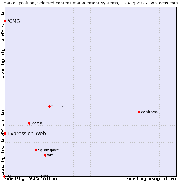 Market position of Expression Web vs. fCMS vs. Netgenerator CMS