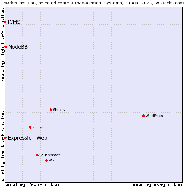 Market position of NodeBB vs. Expression Web vs. fCMS