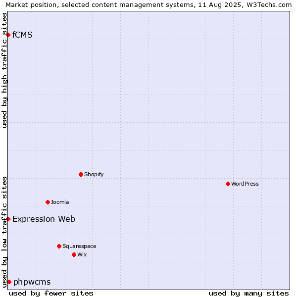 Market position of phpwcms vs. Expression Web vs. fCMS