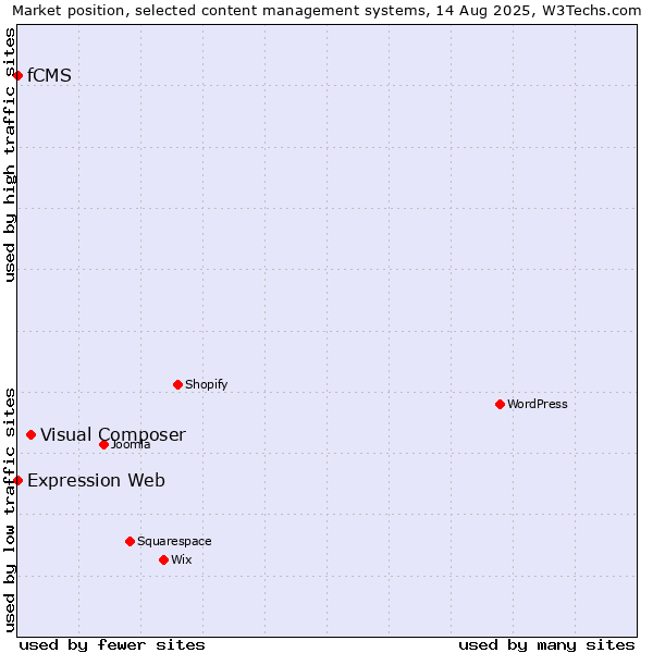 Market position of Visual Composer vs. Expression Web vs. fCMS