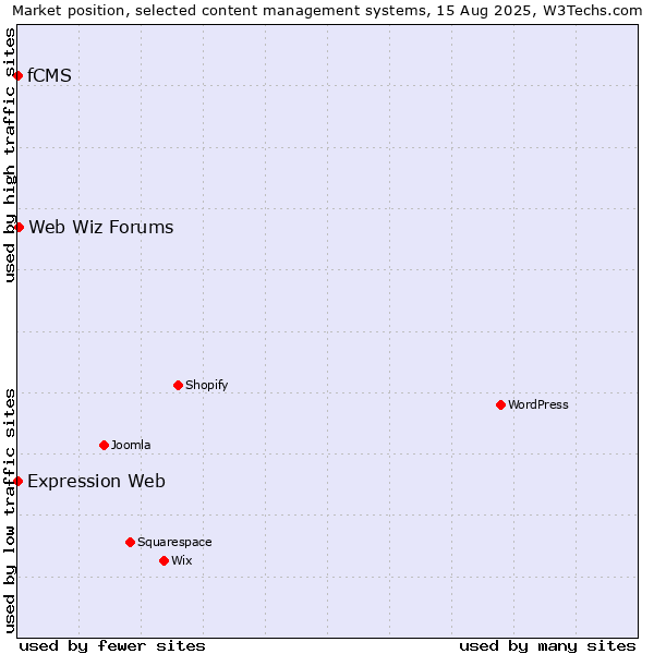 Market position of Web Wiz Forums vs. Expression Web vs. fCMS