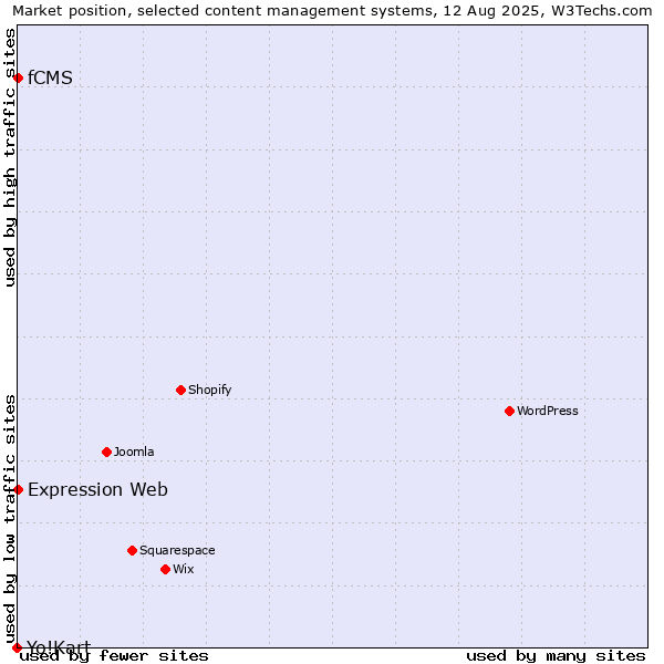 Market position of Expression Web vs. fCMS vs. Yo!Kart