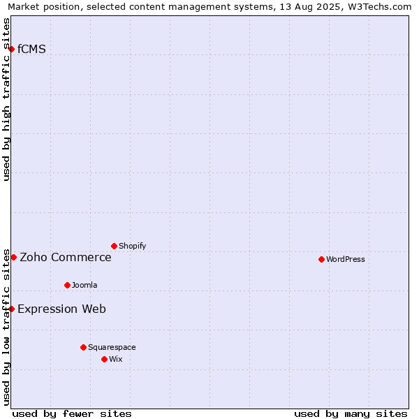Market position of Zoho Commerce vs. Expression Web vs. fCMS