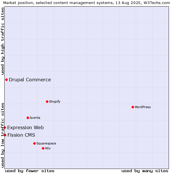 Market position of Drupal Commerce vs. Fission CMS vs. Expression Web