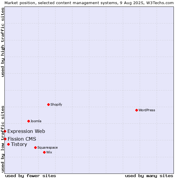 Market position of Tistory vs. Fission CMS vs. Expression Web