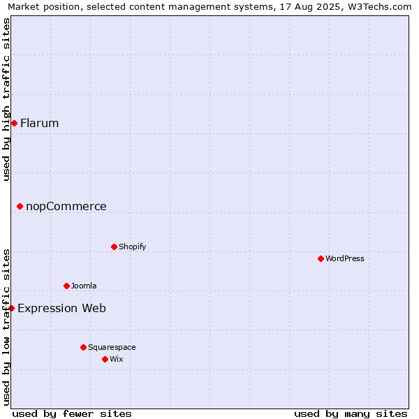 Market position of nopCommerce vs. Flarum vs. Expression Web