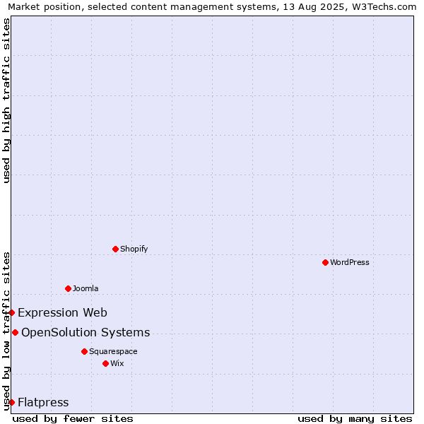 Market position of OpenSolution Systems vs. Flatpress vs. Expression Web