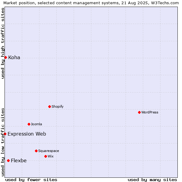 Market position of Flexbe vs. Koha vs. Expression Web