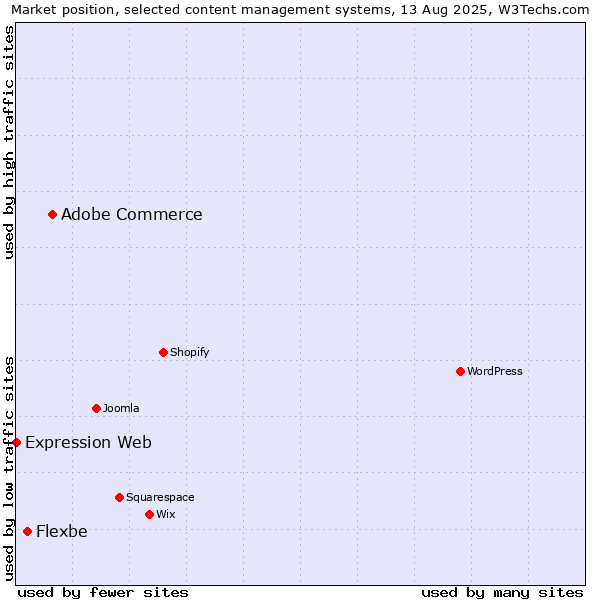 Market position of Adobe Commerce vs. Flexbe vs. Expression Web
