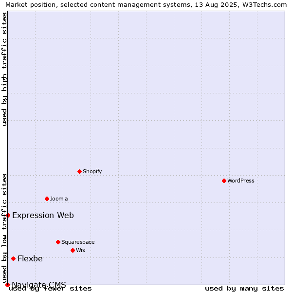 Market position of Flexbe vs. Expression Web vs. Navigate CMS