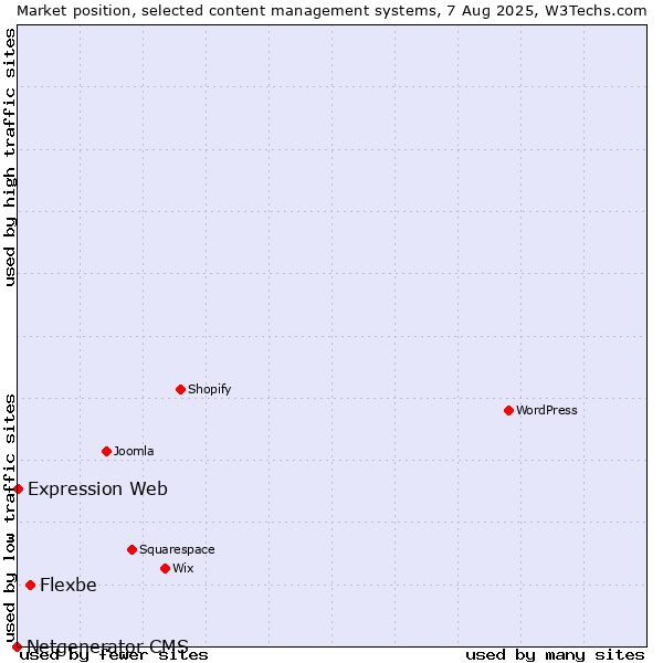 Market position of Flexbe vs. Expression Web vs. Netgenerator CMS