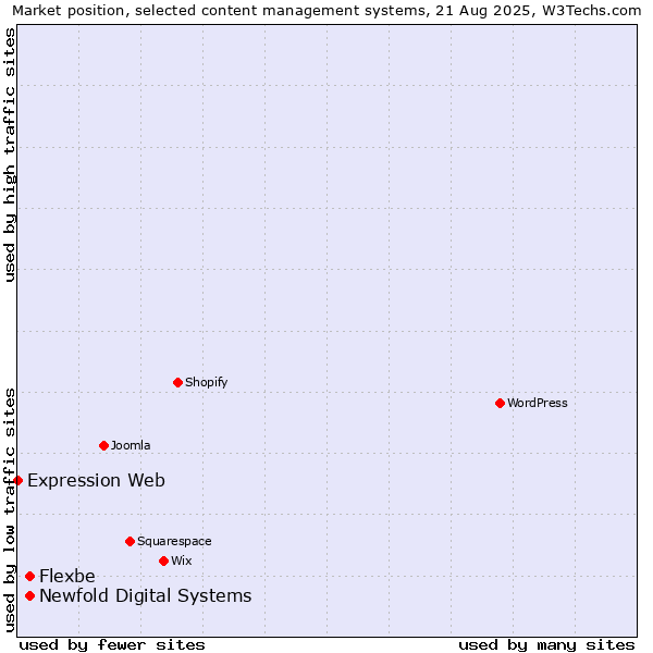 Market position of Newfold Digital Systems vs. Flexbe vs. Expression Web