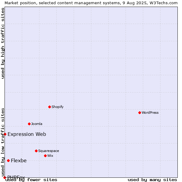 Market position of Flexbe vs. Expression Web vs. PHPFox