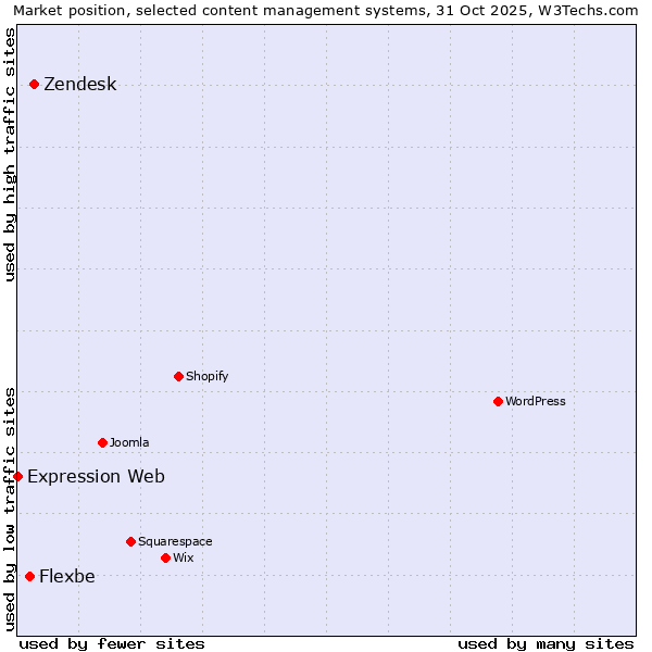 Market position of Zendesk vs. Flexbe vs. Expression Web