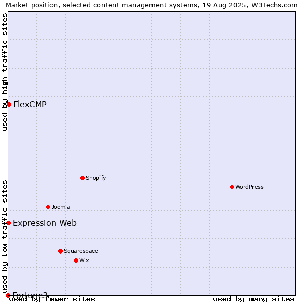 Market position of FlexCMP vs. Expression Web vs. Fortune3
