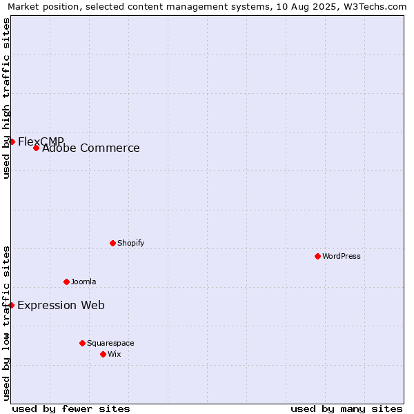 Market position of Adobe Commerce vs. FlexCMP vs. Expression Web