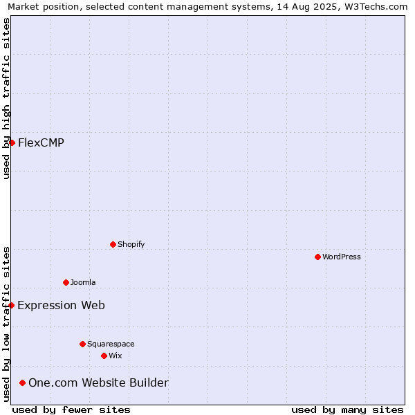 Market position of One.com Website Builder vs. FlexCMP vs. Expression Web