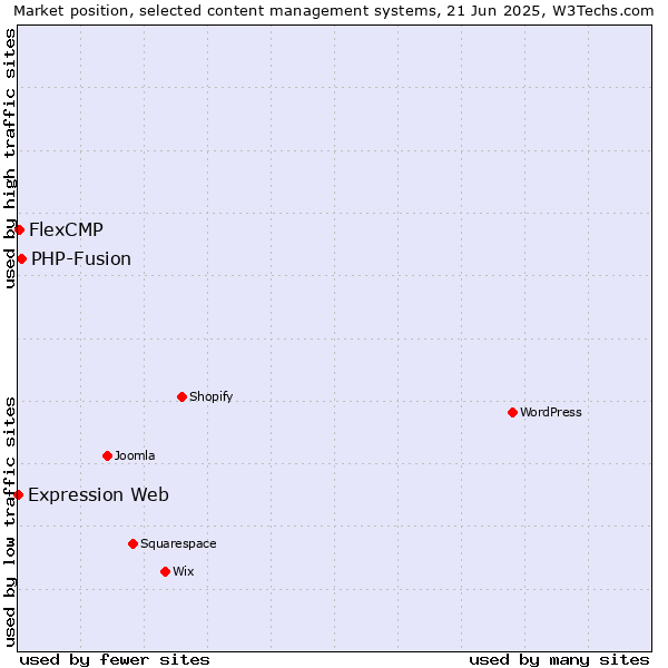 Market position of PHP-Fusion vs. FlexCMP vs. Expression Web