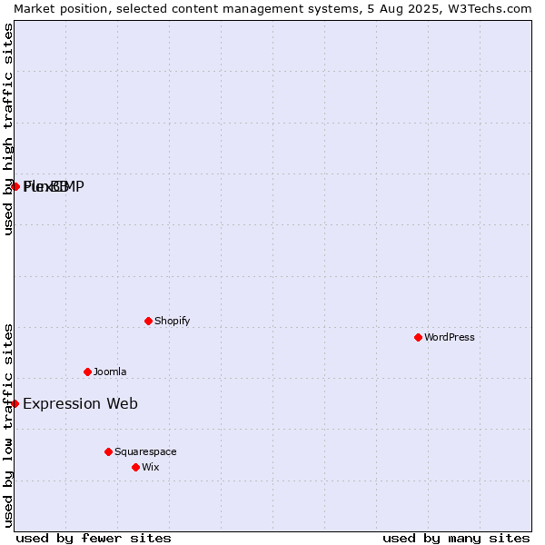 Market position of FlexCMP vs. PunBB vs. Expression Web