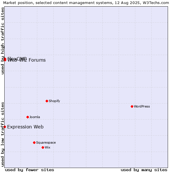 Market position of Web Wiz Forums vs. FlexCMP vs. Expression Web