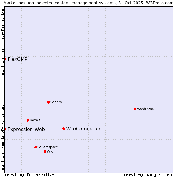 Market position of WooCommerce vs. FlexCMP vs. Expression Web