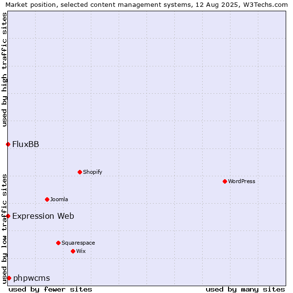 Market position of phpwcms vs. FluxBB vs. Expression Web