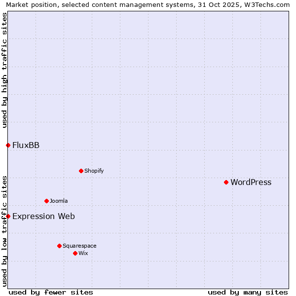 Market position of WordPress vs. FluxBB vs. Expression Web