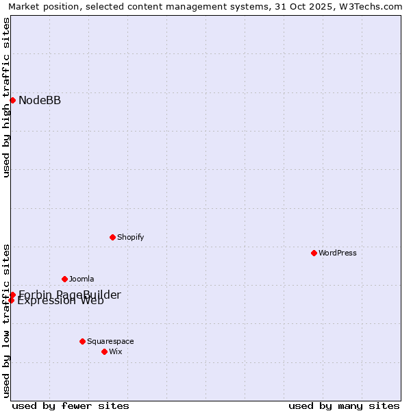 Market position of NodeBB vs. Forbin PageBuilder vs. Expression Web