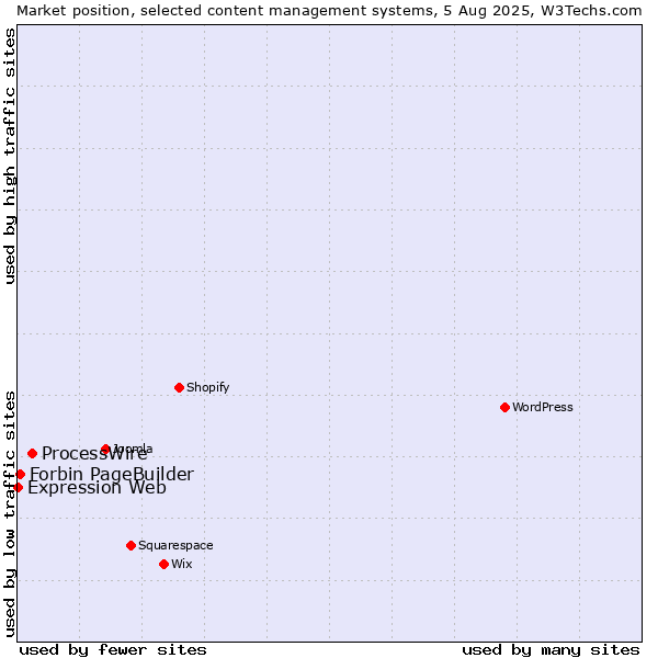 Market position of ProcessWire vs. Forbin PageBuilder vs. Expression Web