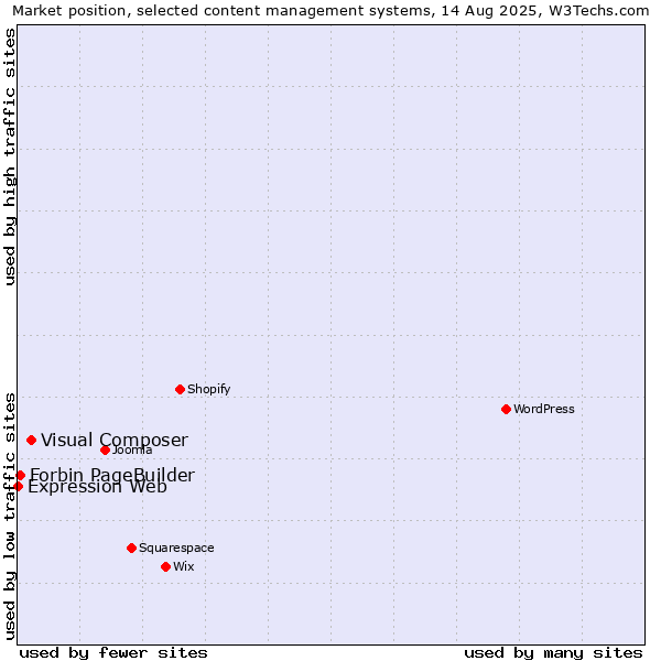 Market position of Visual Composer vs. Forbin PageBuilder vs. Expression Web
