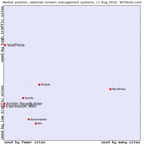 Market position of VuePress vs. Forbin PageBuilder vs. Expression Web
