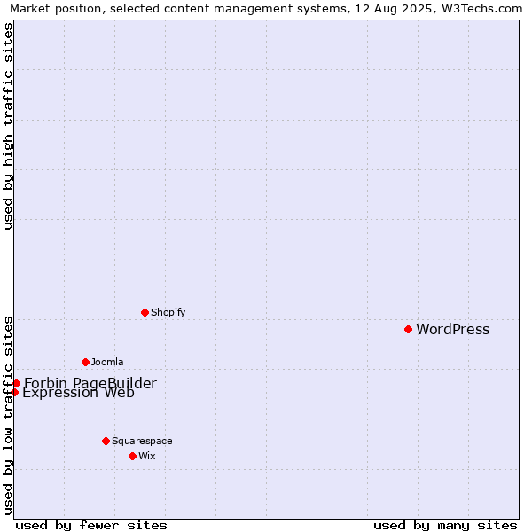 Market position of WordPress vs. Forbin PageBuilder vs. Expression Web