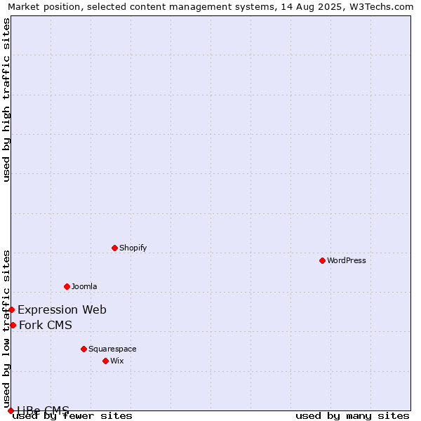 Market position of Fork CMS vs. Expression Web vs. LiBe CMS