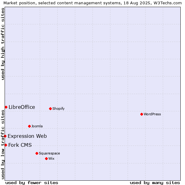 Market position of LibreOffice vs. Fork CMS vs. Expression Web