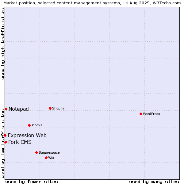Market position of Notepad vs. Fork CMS vs. Expression Web