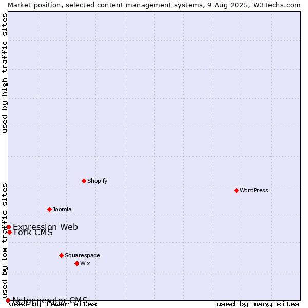 Market position of Fork CMS vs. Expression Web vs. Netgenerator CMS