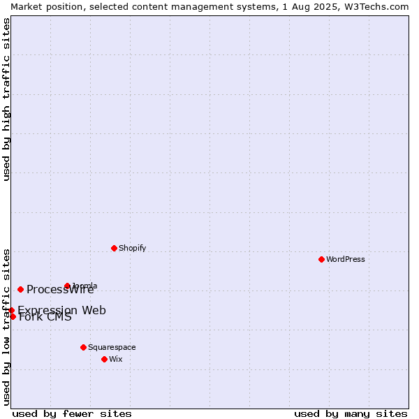 Market position of ProcessWire vs. Fork CMS vs. Expression Web