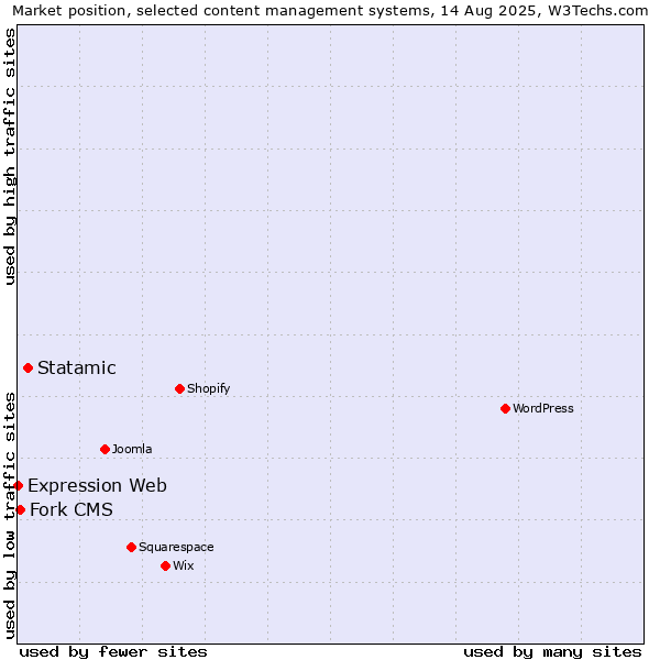 Market position of Statamic vs. Fork CMS vs. Expression Web