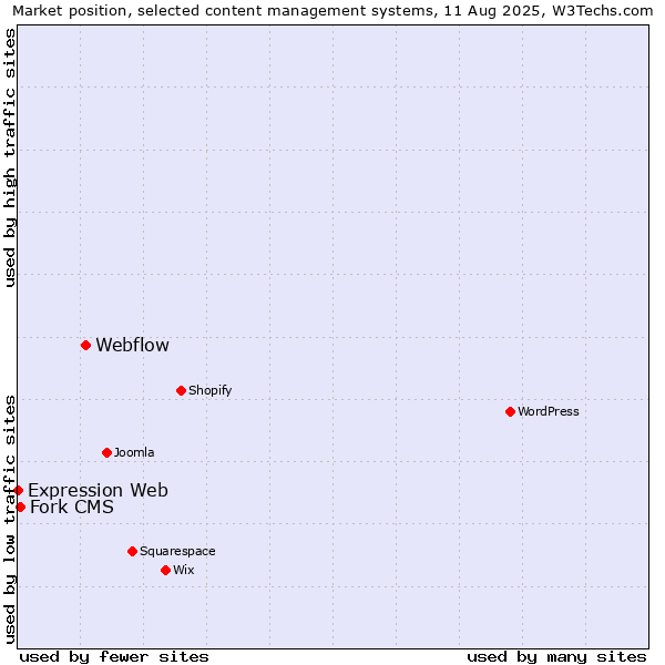 Market position of Webflow vs. Fork CMS vs. Expression Web