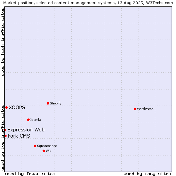 Market position of XOOPS vs. Fork CMS vs. Expression Web