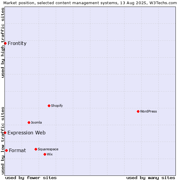 Market position of Format vs. Frontity vs. Expression Web