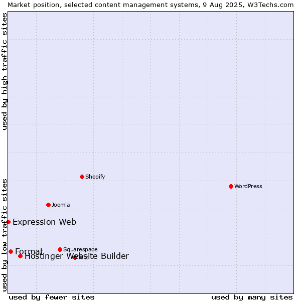 Market position of Hostinger Website Builder vs. Format vs. Expression Web