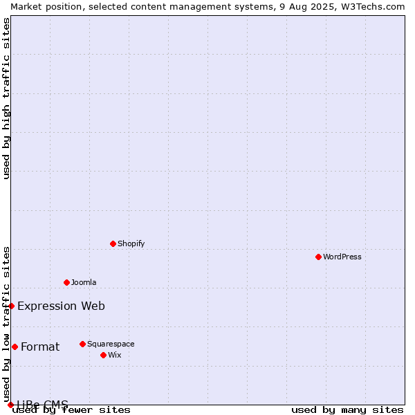 Market position of Format vs. Expression Web vs. LiBe CMS
