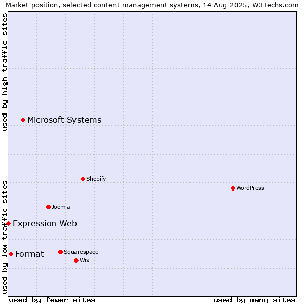 Market position of Microsoft Systems vs. Format vs. Expression Web