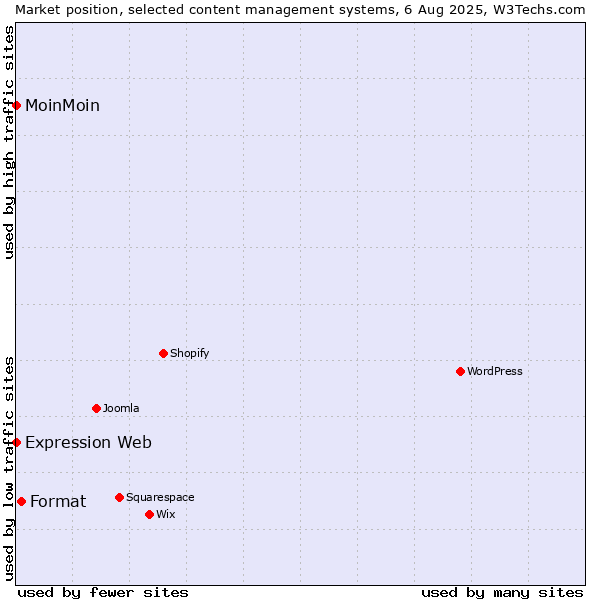 Market position of Format vs. MoinMoin vs. Expression Web
