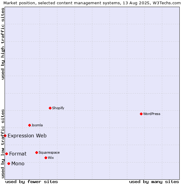 Market position of Mono vs. Format vs. Expression Web