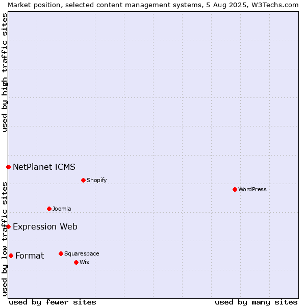 Market position of Format vs. NetPlanet iCMS vs. Expression Web