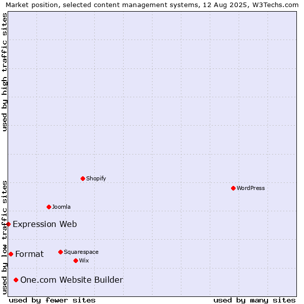 Market position of One.com Website Builder vs. Format vs. Expression Web