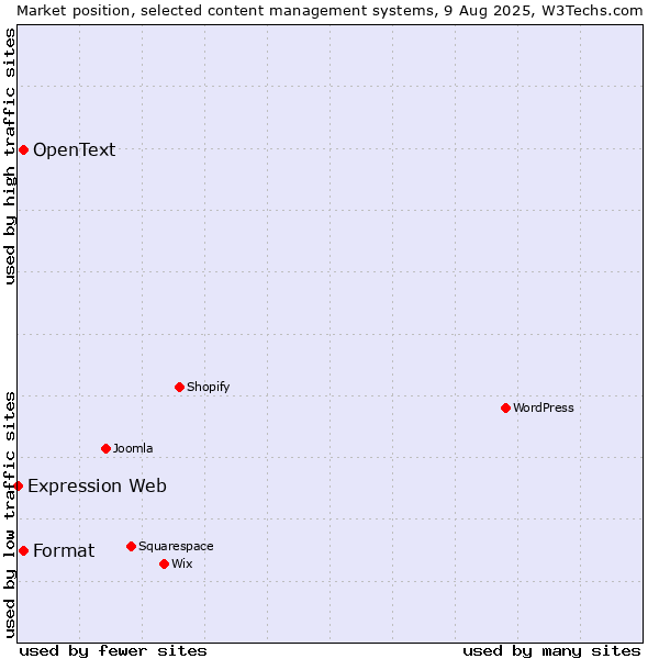 Market position of Format vs. OpenText vs. Expression Web