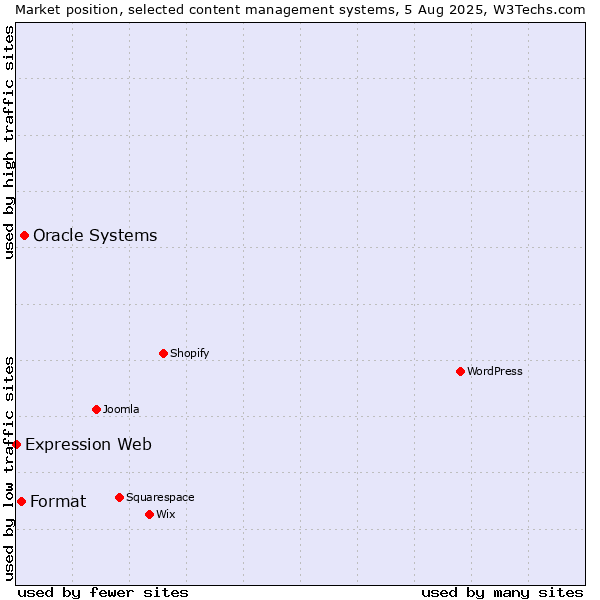 Market position of Oracle Systems vs. Format vs. Expression Web